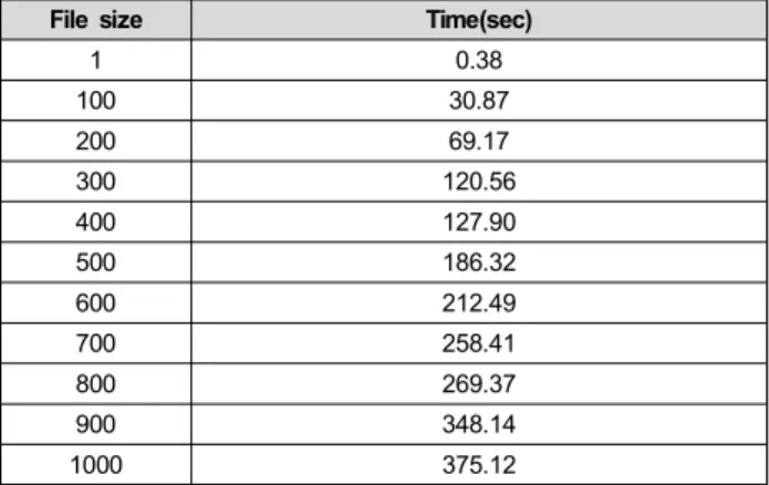 Table  2.  Audio  signature  file  search  time