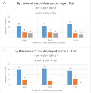 Fig.  6.  Comparison  with  flat  plates  (A)  reduced  resolution  percentage  standard,  (B)  based  on  the  thickness  of  the  displayed  surface thickness  of  4  mm  is  considerably  far  from  the  floor  layer, 