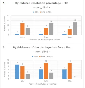 Fig. 10. Comparison with round plates (A) reduced resolution percent- percent-age  standard,  (B)  based  on  the  thickness  of  the  displayed  surface