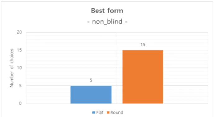 Fig.  11.  Comparison  of  3D  plate  forms  for  optimal  conditions