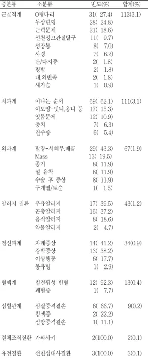 표 이상징후별 상담내용 및 빈도 계속<3>( ) 중분류 소분류 빈도(%) 합계(%) 근골격계 O 형다리 31( 27.4) 113(3.1) 두상변형 28( 24.8) 근력문제 21( 18.6) 선천성고관절탈구 11( 9.7) 성장통 8( 7.0) 사경 7( 6.2) 단 다지증/ 2( 1.8) 평발 2( 1.8) 내 외반족, 2( 1.8) 새가슴 1( 0.9) 치과계 이나는 순서 69( 62.1) 111(3.1) 이모양 덧니 옹니 등-, 17( 1