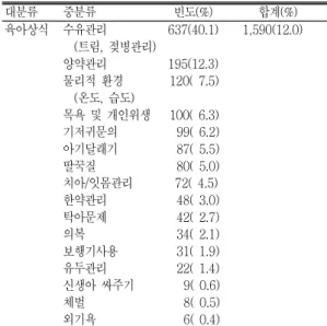 표 육아상식 상담내용 및 빈도<5> 대분류 중분류 빈도(%) 합계(%) 육아상식 수유관리 637(40.1) 1,590(12.0) 트림 젖병관리(, ) 양약관리 195(12.3) 물리적 환경 120( 7.5) 온도 습도(, ) 목욕 및 개인위생 100( 6.3) 기저귀문의 99( 6.2) 아기달래기 87( 5.5) 딸꾹질 80( 5.0) 치아 잇몸관리/ 72( 4.5) 한약관리 48( 3.0) 탁아문제 42( 2.7) 의복 34( 2.1) 보행기