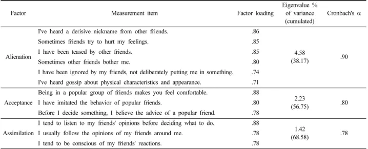 Table 1. Analysis of factors and reliability according to peer-to-peer relationship scale