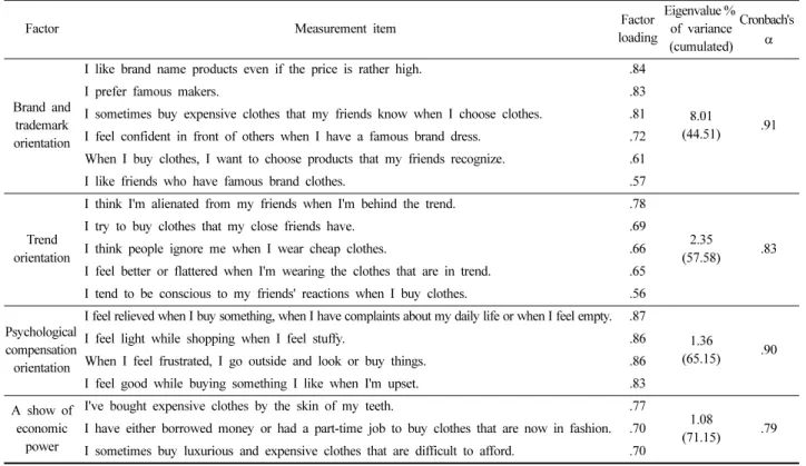 Table 3. Analysis of factors and reliability on the scale of conspicious consumption