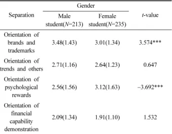 Table 8. The difference of conspicuous consumption tendency, according         to the school Separation School t-value Middle school  student(N=238) High school  student(N=210) Orientation of  brands and  trademarks 3.07(1.44) 3.41(1.34) −2.516* Orientatio