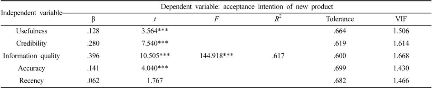 Table 6. The effect of K-beauty SNS influencer’s peripheral route on acceptance intention of new product