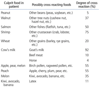 Table 2.  Foods considering during elimination diet due to cross reaction 