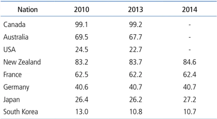 Table 2.  The ratio of public health facilities (number of facilities)