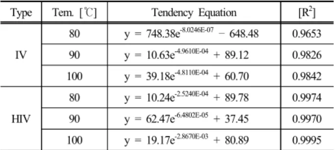 Table 1. Tendency equation and coefficient of determination  (R 2 ) of change in mass by aging time