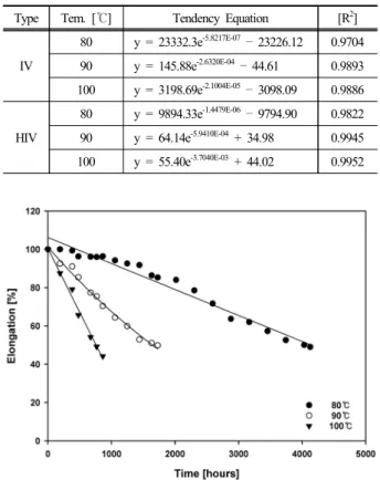 Fig. 3. Changing in mass of HIV insulation by ageing time.