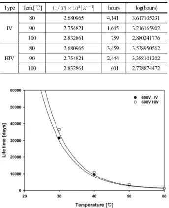Fig. 6. Prediction of Lifetime at operating temperature of IV  and HIV wire.