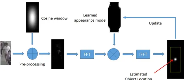 Figure  3  illustrates  how  to  use  KCF  to  predict  the  loca- loca-tion  of  the  object  in  the  next  frame
