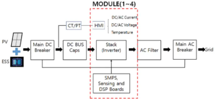 Fig. 1. Functional classification for module PCS. 