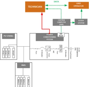 Fig. 2. Safety control structure of PCS. 3.  결함수 분석 3.1. FTA 분석 절차 및 방법 FTA의 분석절차는 분석 목적이나 분석 수준에 따라  다르지만 통상 Fig