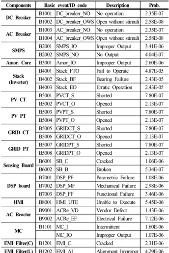 Table 1. Basic event data of PCS