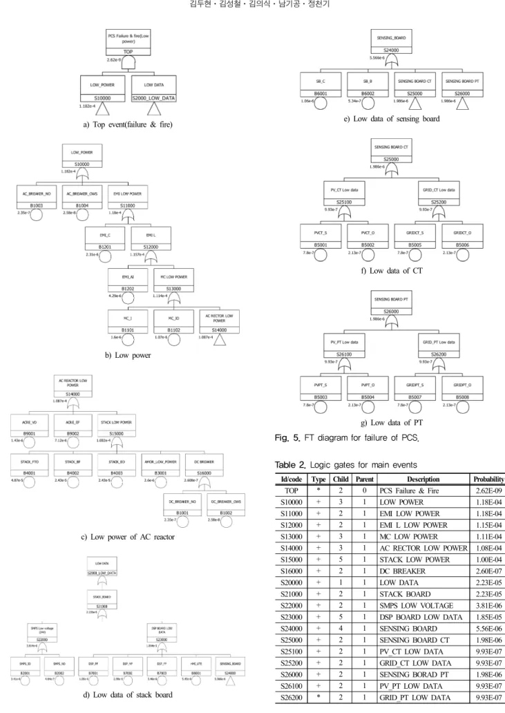 Table 2. Logic gates for main events 