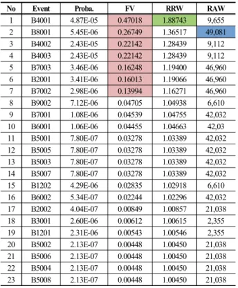 Table 5. Basic event of PCS