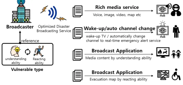 Fig.  1.  Scenarios  of  vulnerable-populations-optimized  disaster  broadcasting  service  based  on  ATSC  3.0