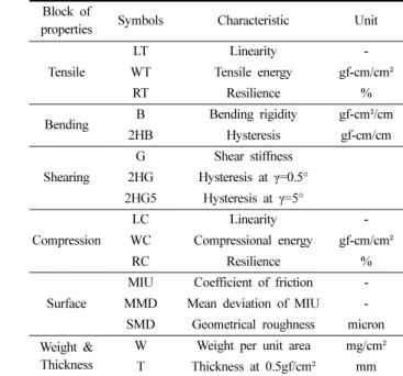 Table 3. Mechanical properties measured by KES-FB system Block of 