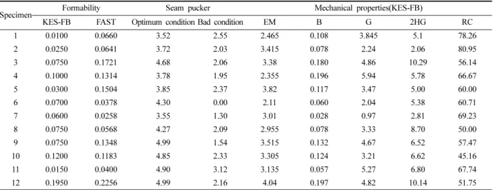 Table 7. Mechanical and physical properties of woven fabric specimens.