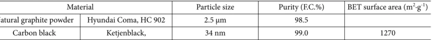 Fig. 1. Fabrication processes of the conductive particles- particles-embedded bipolar plate 
