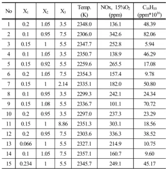 Table 2. Gasoline/ethanol mixed mole fraction in the experimental  conditions