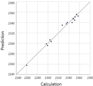 Fig. 2. The actual and predicted plot for temperature (K).