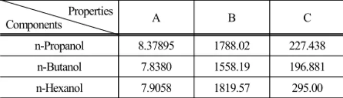 Table 1. Antoine coefficients of pure components Properties Components A B C n-Propanol 8.37895 1788.02 227.438 n-Butanol 7.8380 1558.19 196.881 n-Hexanol 7.9058 1819.57 295.00 식 (4)를 아래와 같이 변환하였으며,  목적함수(   )를  최소화시키는  온도를  계산하였으며,  그것을  UNIFAC  식에 의한 인