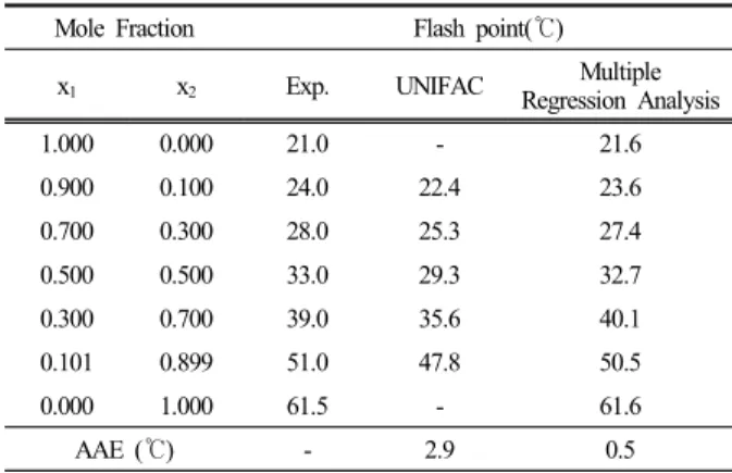 Table 3. Estimated lower explosive limit(LEL m ), normal boiling  point(T nb,m )  and  average  number  of  carbon  atoms(n)  for  n-butanol(1)+n-hexanol(2) system  Mole Fraction LEL m (vol%) T nb,m ( ℃ ) n x 1 x 2 1.000 0.000 1.70 117.73 4.00 0.900 0.100 