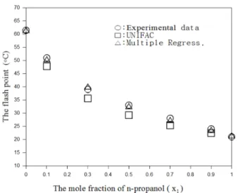 Fig. 1. Comparison of experimental flash points with calculated  flash points for n-propanol(1)+n-hexanol(2) system.