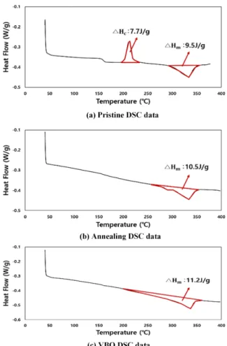 Fig. 5. DSC data for sample #1