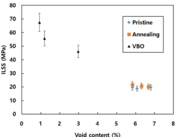 Fig. 8. Interlaminar shear strength of each thermoplastic com- com-posite 