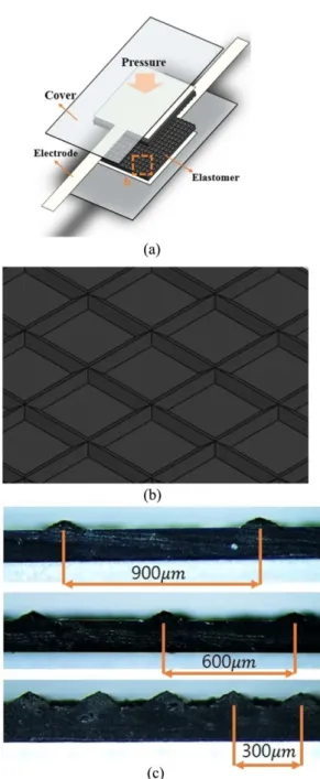 Fig. 1. Structure of piezocapacitive sensor; (a) Structure and composition of the developed pressure sensor, (b)  Sur-face textured elastomer, (c) Three types of pattern with different pitch