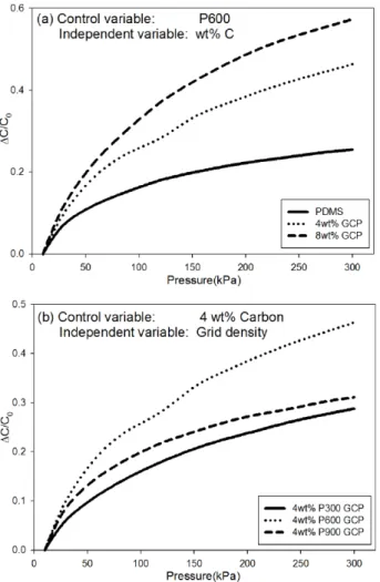 Fig. 4. Electric response of the developed pressure sensor according to the carbon black contents and pattern pitch