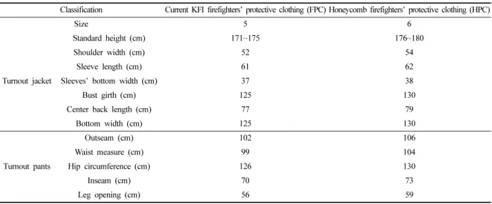 Table 2. Physical characteristics of the current and honeycomb layered firefighters’ protective clothing 