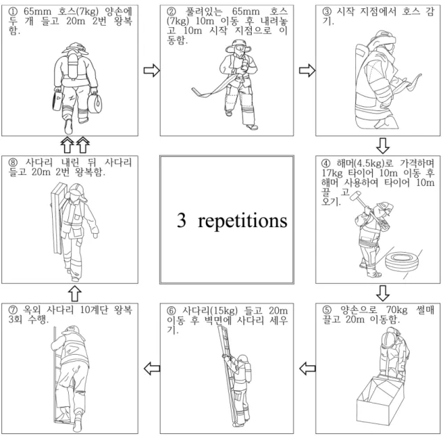 Fig. 6. Simulated firefighting tasks used in the present study (cited from Kim et al., 2019).