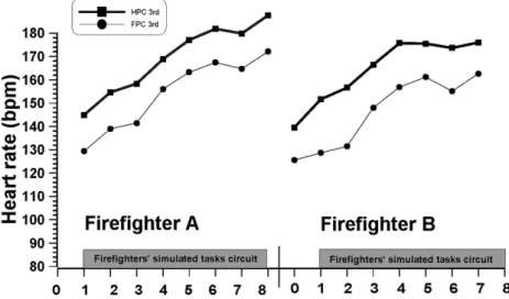 Fig. 10. Completion time of firefighter A (a) and firefighter B (b) for each task and total completion time of firefighter A and B 9c)