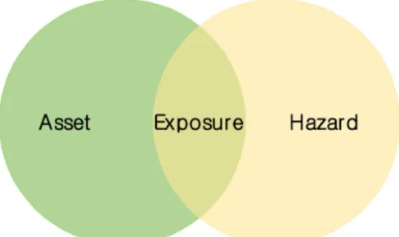 Fig. 1. Risk based on Asset, Exposure and Hazard. 