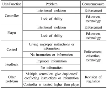 Table 4. Accident classification of 2016 fatality injuries Main category Sub category Work related 