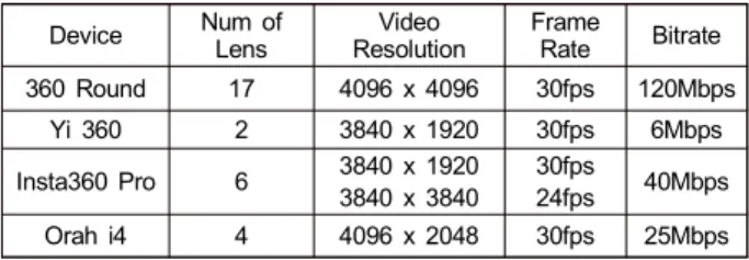 Table  1.  Captured  video  information  of  integrated  360  VR  camera