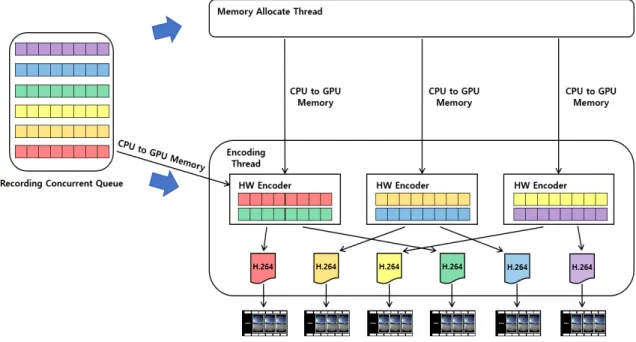 Fig.  1.  Real-time  video  parallel  encoding  module  structure