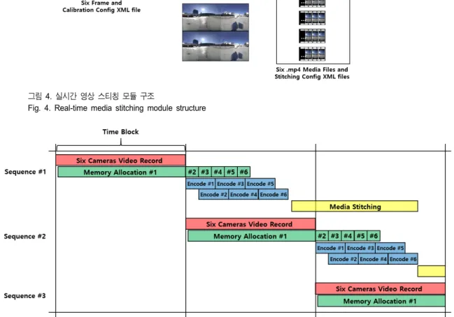 Fig.  4.  Real-time  media  stitching  module  structure