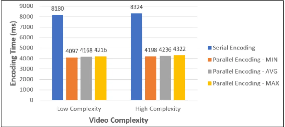 Fig.  7.  Encoding  performance  of  serial  and  parallel  encoding