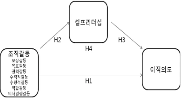 Fig.  1.  Research  model