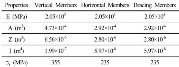 Table 1. Materials and sectional properties of members for  temporary shoring structures