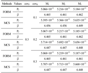 Table 2. Probability distributions of random variables Random variables Distribution type Coefficient of variation