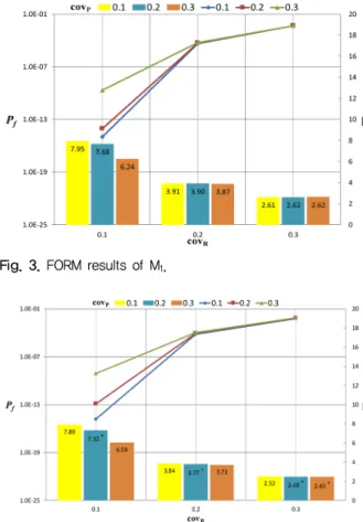 Fig. 3. FORM results of M 1 .