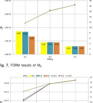 Fig. 5. FORM resultas of M 2 .