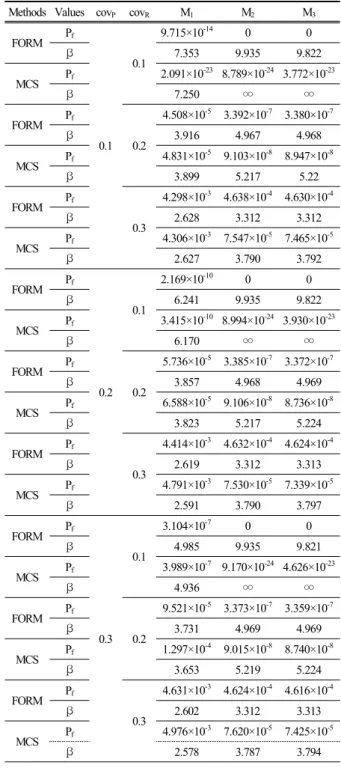 Table 4. Reliability analysis results of horizontal members for  combination of axial force and bi-axial bending moments