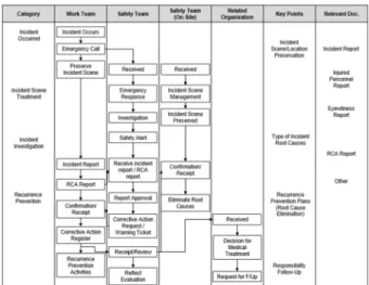 Table 2. Example of root cause analysis (RCA) responsibility  in accordance with incident level